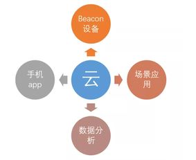 解密iBeacon 物联网技术研发中的微型位置感知利器