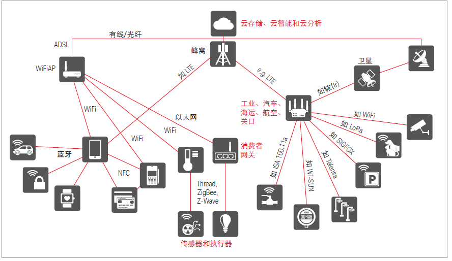 iot - 物联网挑战与应用并存 - 